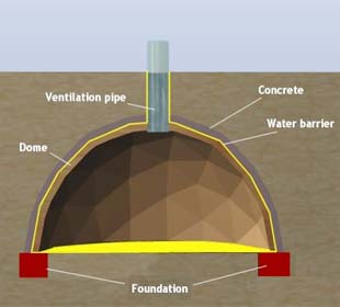 diy underground dog house